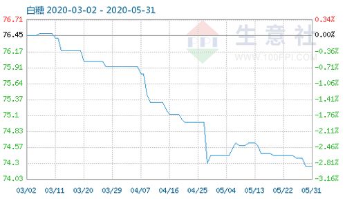 5月31日白糖商品指數為74.26，紅糖市場動態分析